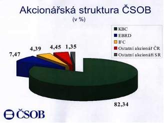 Akcionáská struktura SOB