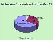 Nmci poadují referendum o rozíení EU