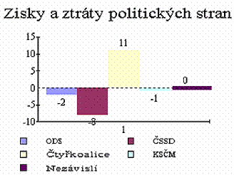 Zisky a ztráty politických stran