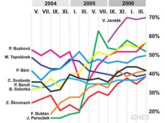 STEM, Graf popularity politik, kvten 2006