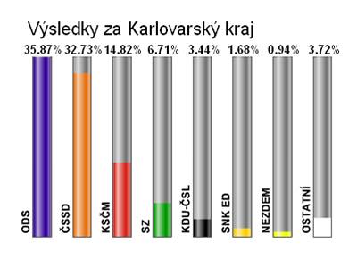 Konené výsledky voleb v Karlovarském kraji