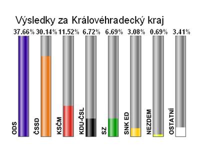 Konené výsledky voleb v Karlovarském kraji