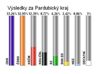 Konené výsledky voleb v Pardubickém kraji