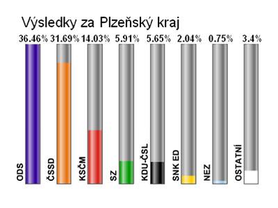 Konené výsledky voleb v Plzeském kraji