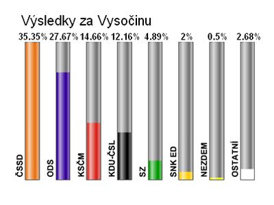 Konené výsledky voleb v kraji Vysoina