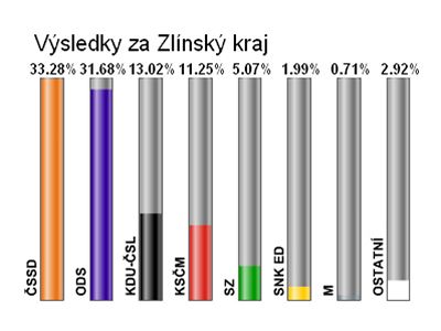 Konené výsledky voleb ve Zlínském kraji