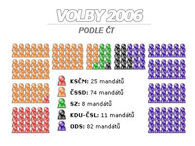 Rozdlení mandát podle eské televize