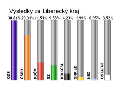 Konené výsledky voleb v Libereckém kraji