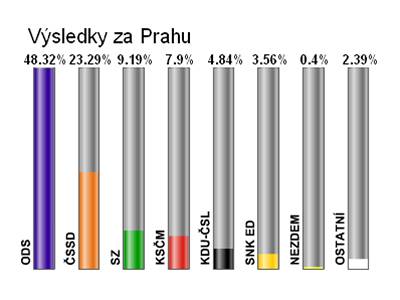 Konené výsledky voleb v Praze