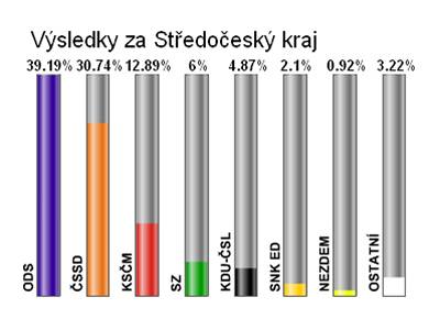 Konené výsledky voleb v Stedoeském kraji