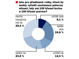 Jste pro pedasn volby?