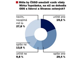 Mla by SSD umonit vznik vldy Mirka Topolnka?