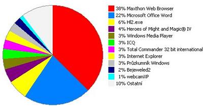 Visual TimeAnalyzer