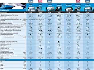 Test DVD Kamer - tabulka vsledk