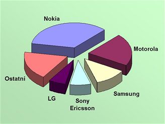 Trní podíl výrobc mobil - 3Q/2006