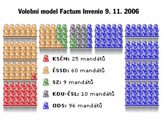 Volebn model Factum Invenio 11/2006