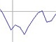 Graf, kurs dolaru
