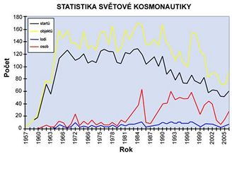 Statistika svtov kosmonautiky 1957 - 2006