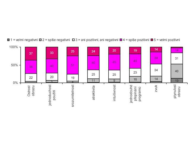 T-Mobile ukázal, jak se líbila DVB-H. Co myslíte vy?