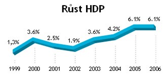 HDP - graf - rst - hrub domc produkt