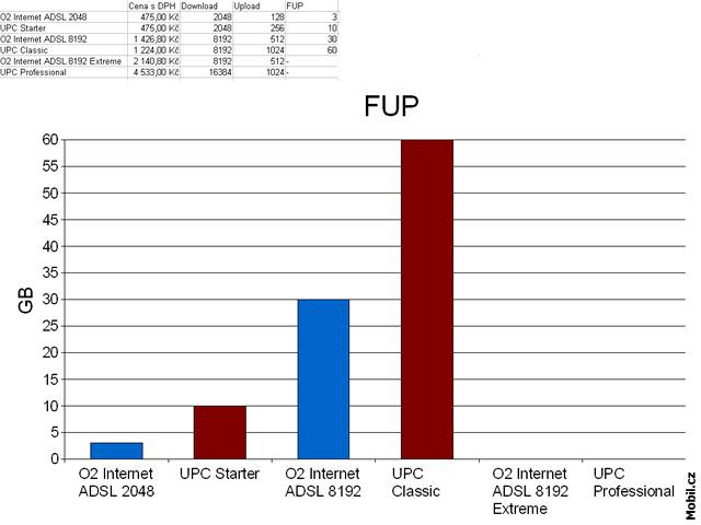 Po O2 zrychluje internet i UPC