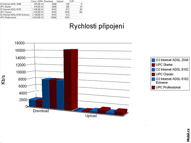 Po O2 zrychluje internet i UPC