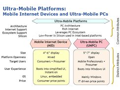 Platforma Mobile Internet Device - levnj UMPC