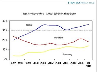 Prodeje mobil za Q1 2007