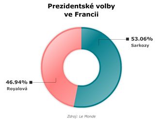 Prezidentsk volby ve Francii - konen vsledek