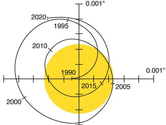 Kolsn polohy tit soustavy Slunce - Jupiter ze vzdlenosti 33 sv. rok