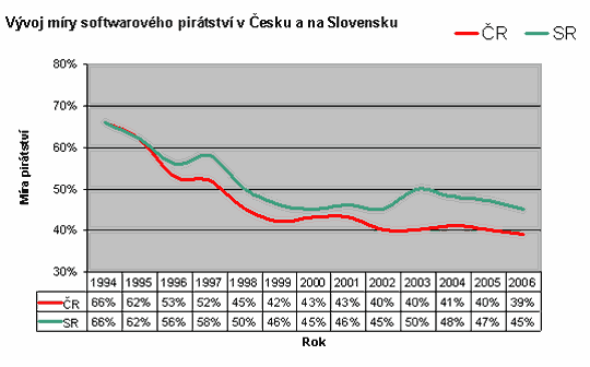 Softwarov pirtstv v R a SR