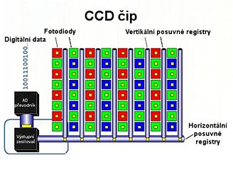 CCD ip