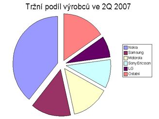 Výsledky výrobc za 2Q 2007