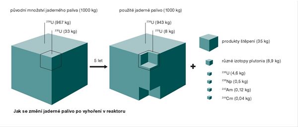 Temeln - jak se mn jadern palivo po vyhoen v reaktoru