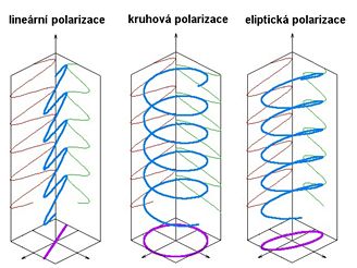 polarizace