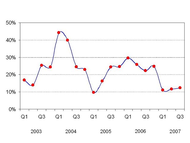 Finanní výsledky výrobc mobilních telefon ve 3Q 2007