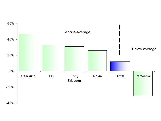 Finanní výsledky výrobc mobilních telefon ve 3Q 2007