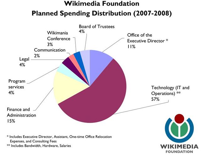 Rozpoet na 2007/2008 - Wikimedia