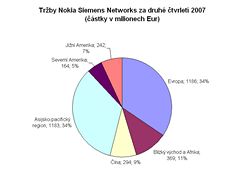 Finann vsledky Nokia Siemens Networks