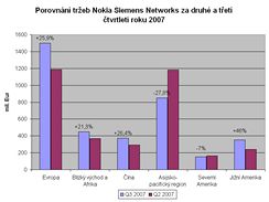 Finann vsledky Nokia Siemens Networks