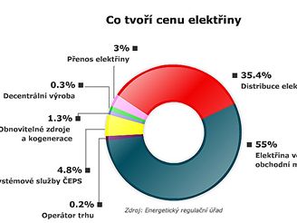 Graf k cenm elektiny