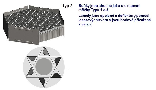 V Plzni se testuje maketa palivového souboru. Je to skutený palivový soubor se vím vudy s jedinou výjimkou. Palivové pruty neobsahují uran.