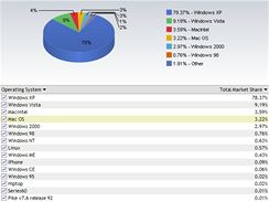 Podl jednotlivch OS na svtovm trhu