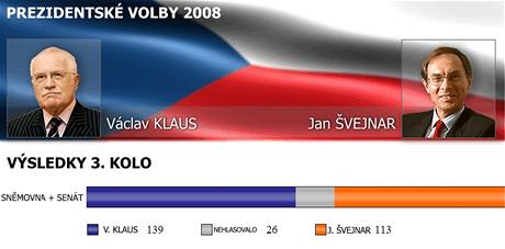 Výsledky tetího kola první volby