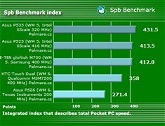 Spb Benchmark