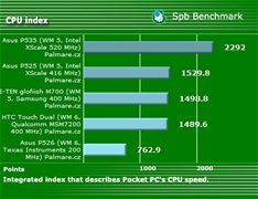 Spb Benchmark