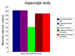 Porovnn tarif pro mobiln pipojen k internetu