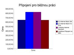 Porovnn tarif pro mobiln pipojen k internetu