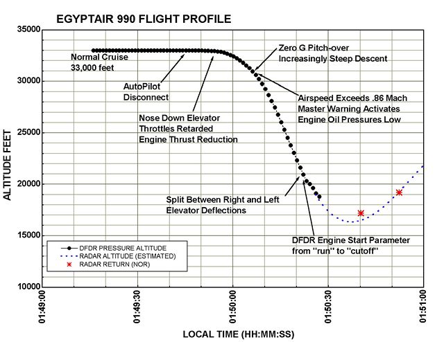 Flight profile of EgyptAir Flight 990, from NTSB investigation files