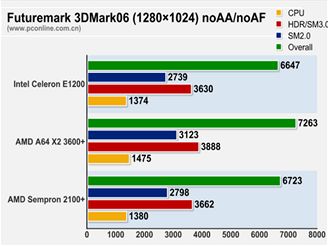 Sempron 2 core